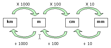 Image result for metres to centimetres