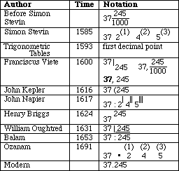 Historical Table